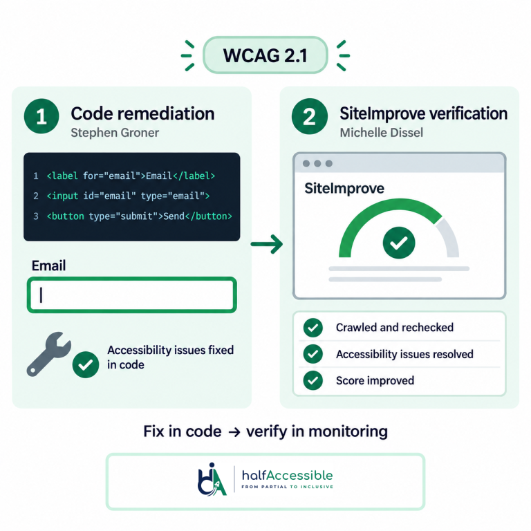 HalfAccessible illustrates Stephen Groner’s code remediation followed by Michelle Dissel’s SiteImprove verification and accessibility score improvement.