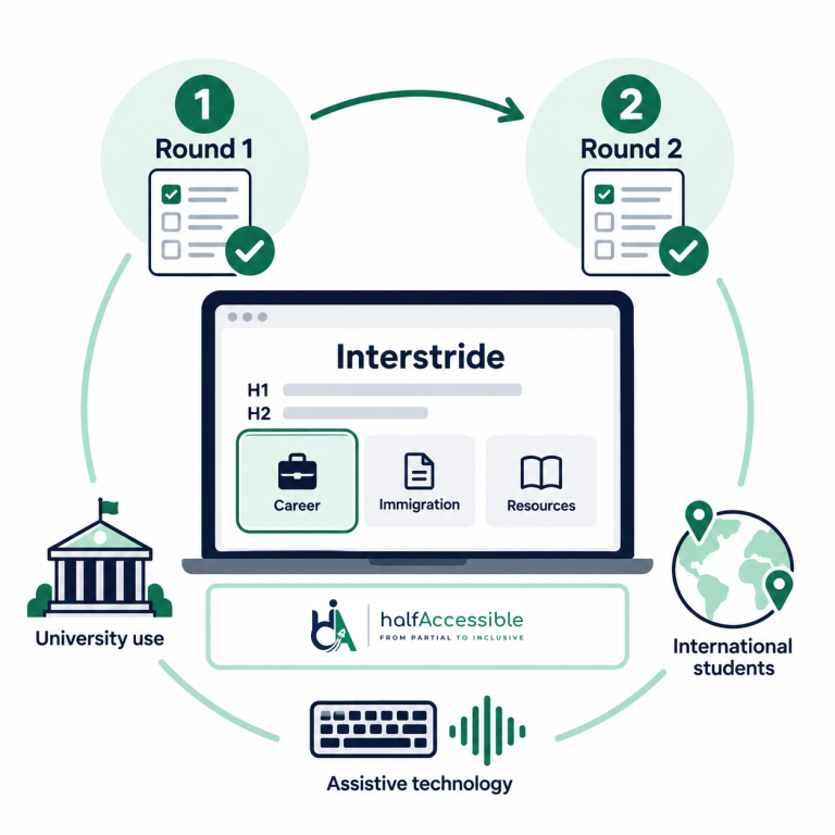 HalfAccessible illustrates two accessibility review rounds for Interstride’s career and immigration platform for international students.