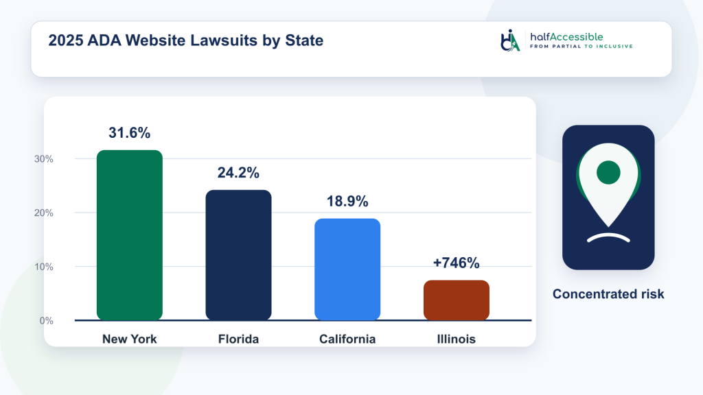 Bar chart showing ADA website lawsuit statistics by US state in 2025, with New York at 31.6 percent, Florida at 24.2 percent, California at 18.9 percent, and Illinois showing a 746 percent increase, illustrating the geographic concentration of AI ADA lawsuits