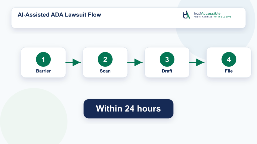 Step-by-step flowchart showing how AI tools like ChatGPT are used to file pro se ADA lawsuits, from a screen reader user encountering an inaccessible website, to scanning for WCAG violations, to generating a legal complaint, to submitting it in federal court within 24 hours