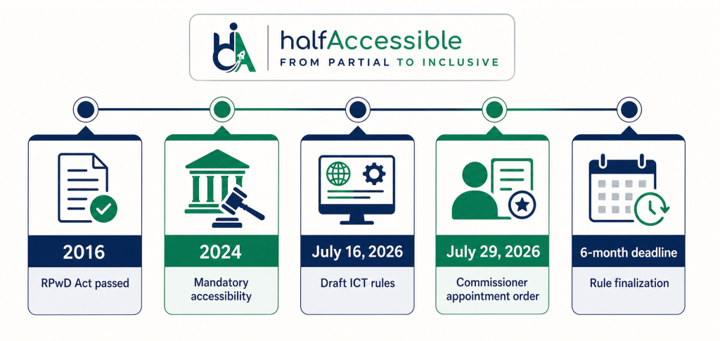 Timeline showing RPwD Act milestones from the 2016 Act and 2024 Supreme Court accessibility ruling to July 2026 draft ICT rules, commissioner appointment order, and a six-month finalization deadline.