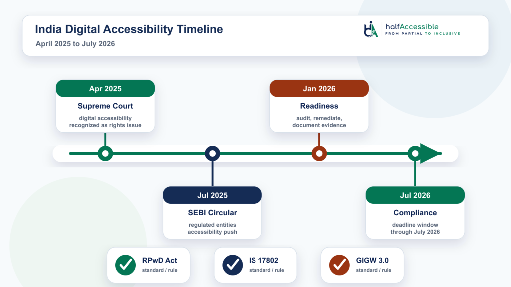 Timeline of India digital accessibility compliance from April 2025 to July 2026, showing the Supreme Court ruling, SEBI circular, readiness milestone, and compliance deadline window, with RPwD Act, IS 17802, and GIGW 3.0 badges.