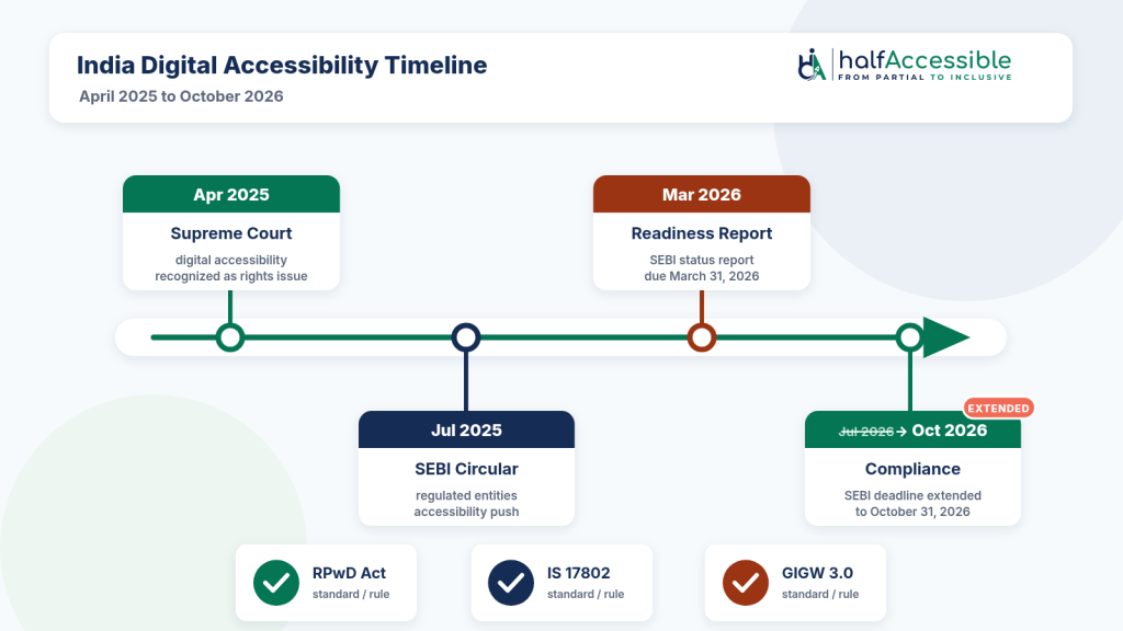 Timeline of India digital accessibility compliance from April 2025 to October 2026, showing the Supreme Court ruling, SEBI circular, SEBI readiness report due March 31, 2026, and the SEBI audit and remediation deadline extended from July 2026 to October 31, 2026, with RPwD Act, IS 17802, and GIGW 3.0 badges.