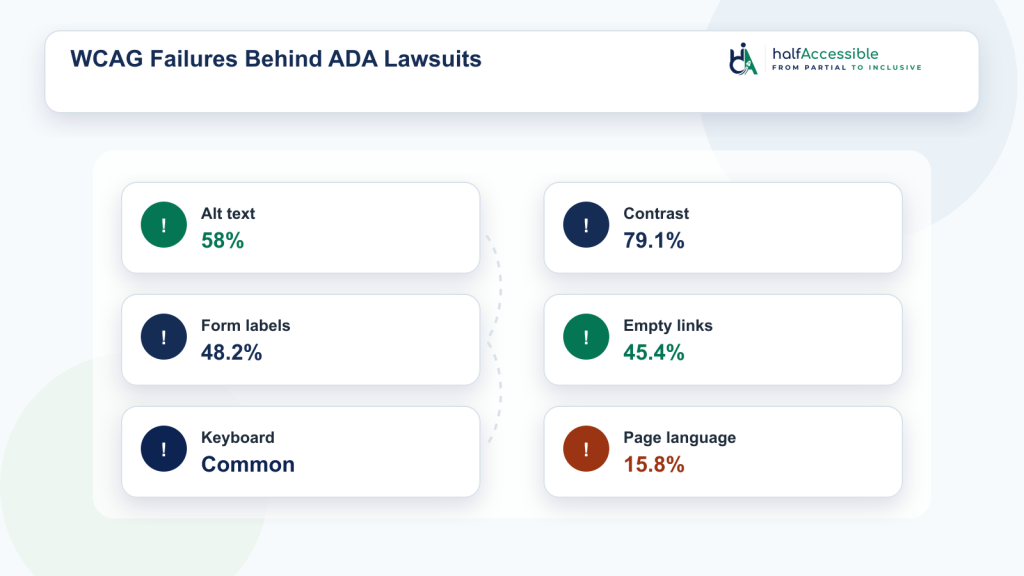 Infographic showing the six most common WCAG failures that trigger ADA lawsuits: missing alt text on 58 percent of sites, low contrast text on 79.1 percent, unlabeled form fields on 48.2 percent, empty links on 45.4 percent, keyboard navigation failures, and missing document language on 15.8 percent of pages