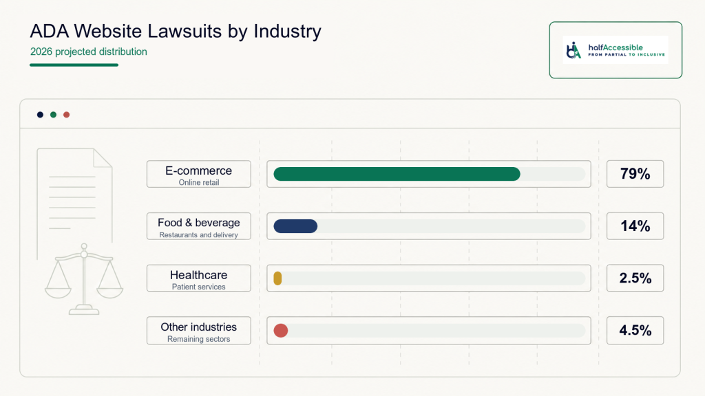 HalfAccessible bar chart shows projected 2026 ADA website lawsuits by industry: e-commerce 79%, food and beverage 14%, healthcare 2.5%, and other industries 4.5%.