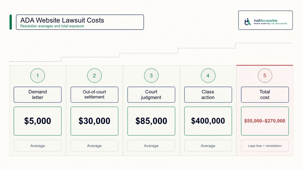 HalfAccessible comparison shows $5,000 for a demand letter, $30,000 for settlement, $85,000 for court judgment, $400,000 for class action, and total costs of $55,000 to $270,000.