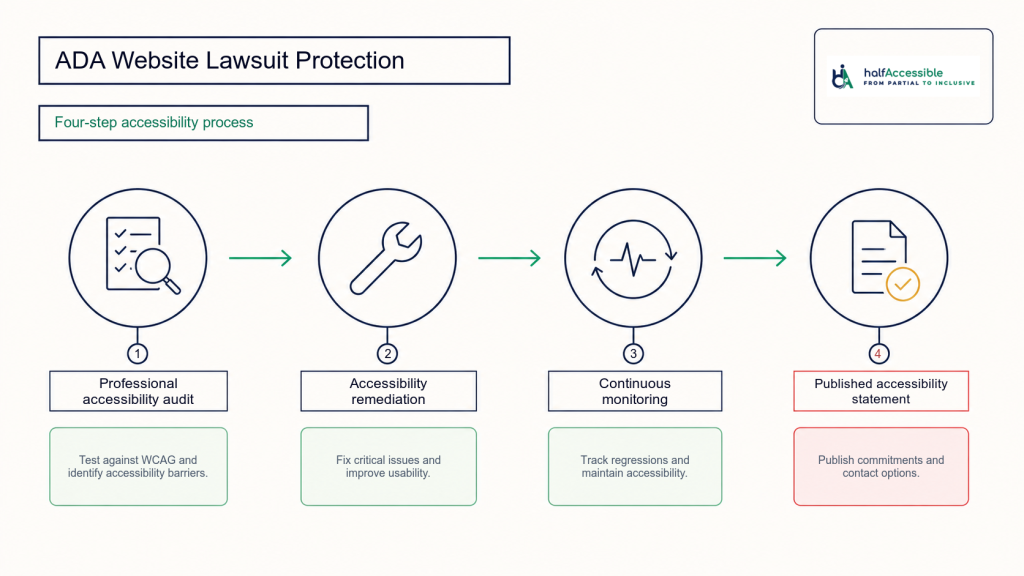 Four-step HalfAccessible process shows a professional accessibility audit, remediation, continuous monitoring, and a published accessibility statement connected by arrows.