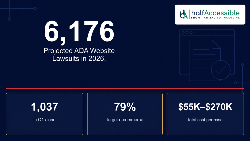 ADA Website Lawsuit Statistics 2026: 6,176 Cases Projected and Which Businesses Are Most at Risk
