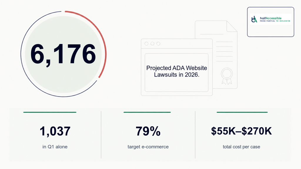 Light HalfAccessible infographic shows 6,176 projected ADA website lawsuits in 2026, 1,037 filed in Q1, 79% targeting e-commerce, and costs of $55,000 to $270,000 per case.