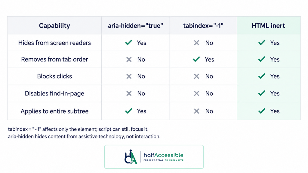 HalfAccessible table compares aria-hidden, tabindex minus one, and inert across screen-reader visibility, tab order, clicks, browser search, and subtree effects.