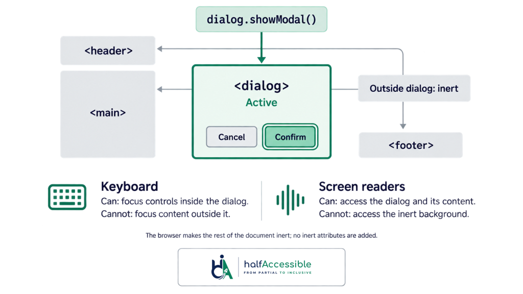 HalfAccessible diagram shows showModal keeping dialog content accessible while surrounding content becomes unavailable to keyboard and screen-reader users.