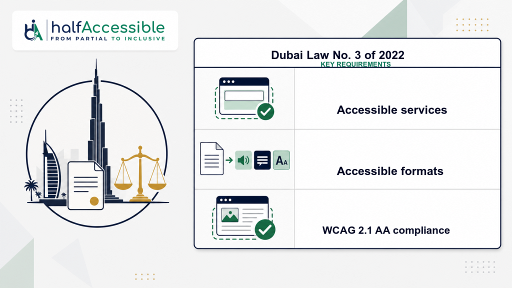 Illustrated Dubai skyline and legal scales beside a HalfAccessible summary of Dubai Law No. 3 of 2022 requirements for accessible services, accessible formats, and WCAG 2.1 AA compliance.