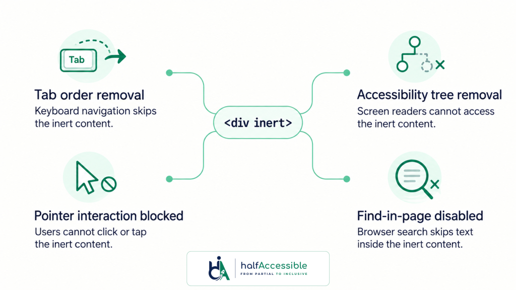 HalfAccessible infographic shows inert content excluded from keyboard navigation, screen readers, pointer interaction, and browser search.
