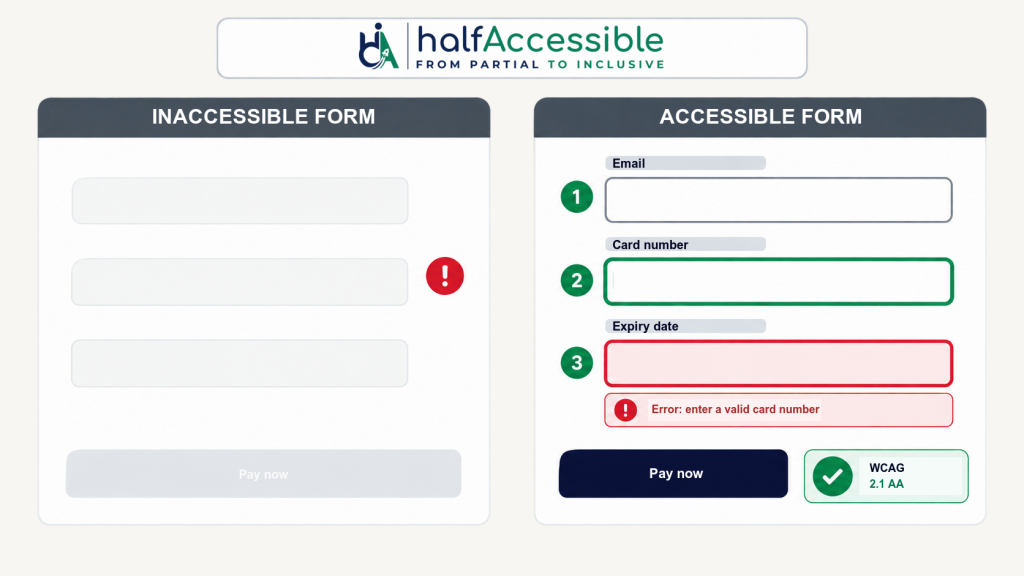 Side-by-side comparison shows an inaccessible checkout form with missing labels and poor contrast beside a WCAG 2.1 AA form with clear labels, keyboard focus, linked errors, and sufficient contrast.