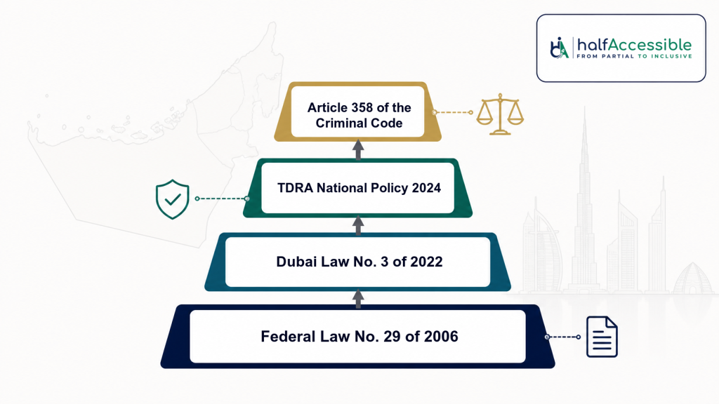 Layered HalfAccessible diagram shows the UAE digital accessibility legal framework building from Federal Law No. 29 of 2006 through Dubai Law No. 3 of 2022 and the TDRA National Policy 2024 to Article 358 of the Criminal Code.
