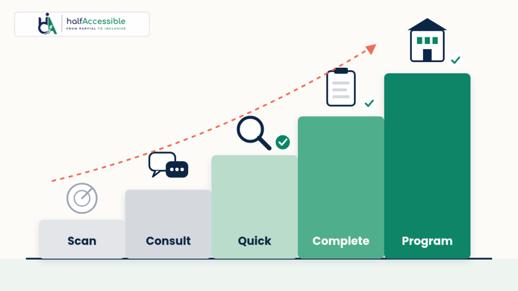 Ladder of website accessibility audit pricing levels from free scan to full programme