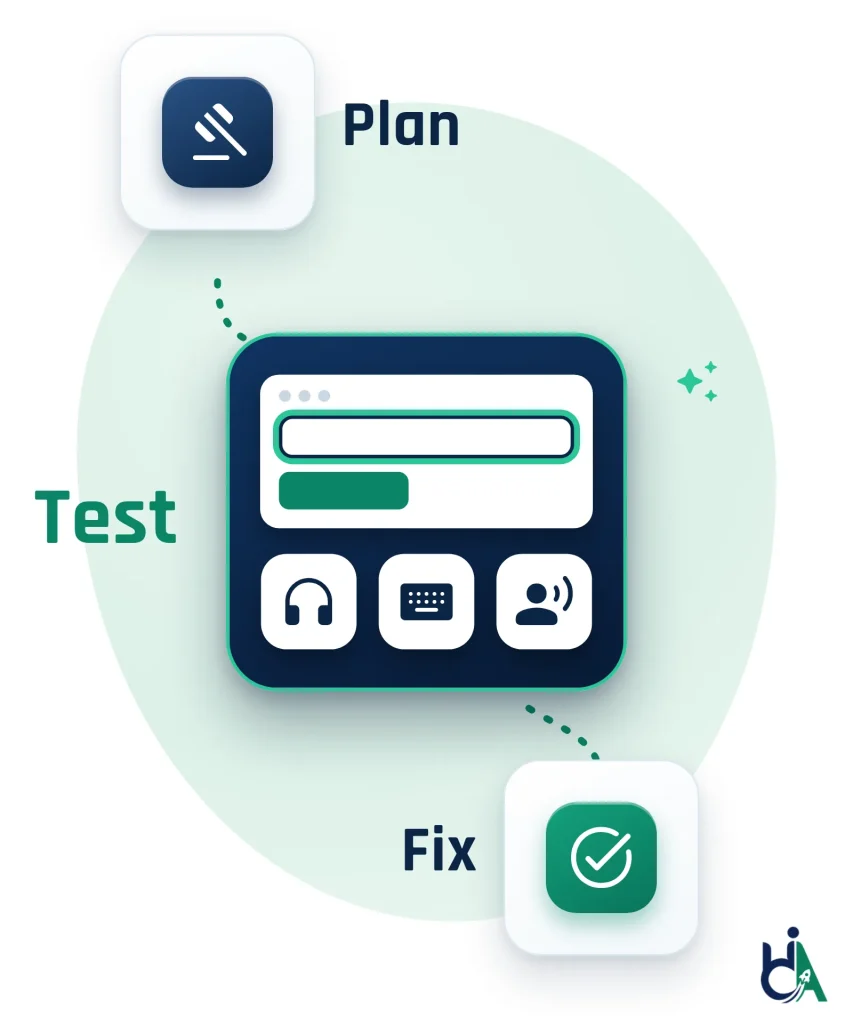 Three-phase diagram: Plan, Test and Fix. The Test phase is the largest, shown as a browser window with a focused form field above headphones, keyboard and screen-reader icons.