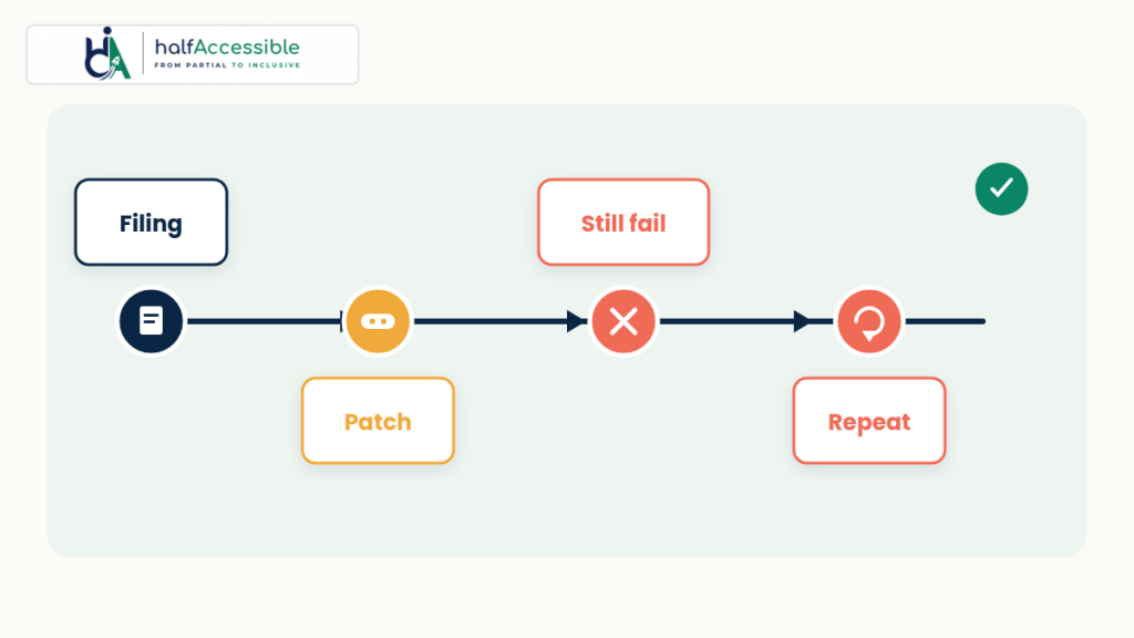 ADA lawsuit remediation flowchart: filing, quick patch, still failing, repeat lawsuit