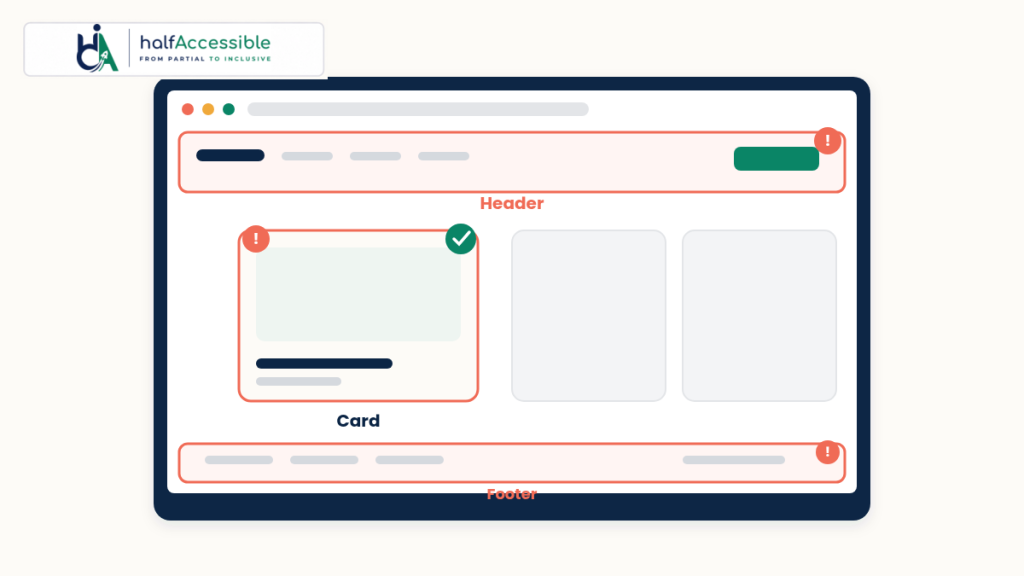 Store theme layout with the shared header and product card flagged as the sources of repeated ADA lawsuit remediation tickets