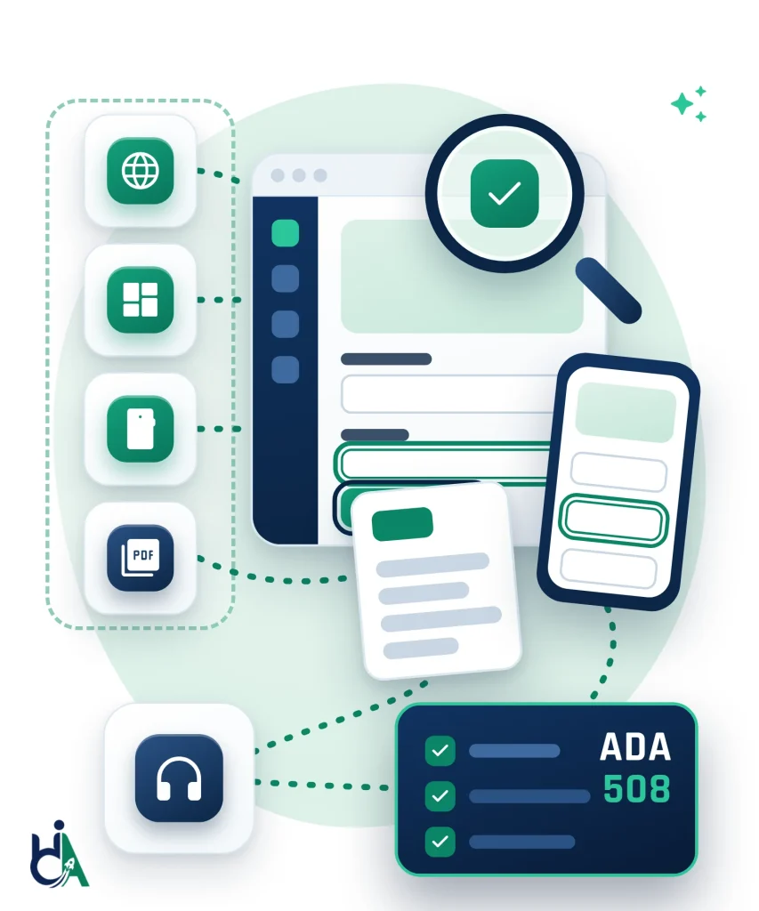 Diagram: tiles for a website, a web app dashboard, a mobile phone and a PDF connect to a browser window with a signed-in app sidebar and a form field outlined by a green focus ring, checked under a magnifying glass, with a phone screen and a document beside it. A headphones tile for screen reader testing links to a navy report card labelled ADA and 508 with three green ticks, showing each format tested by hand and reported against ADA and Section 508.