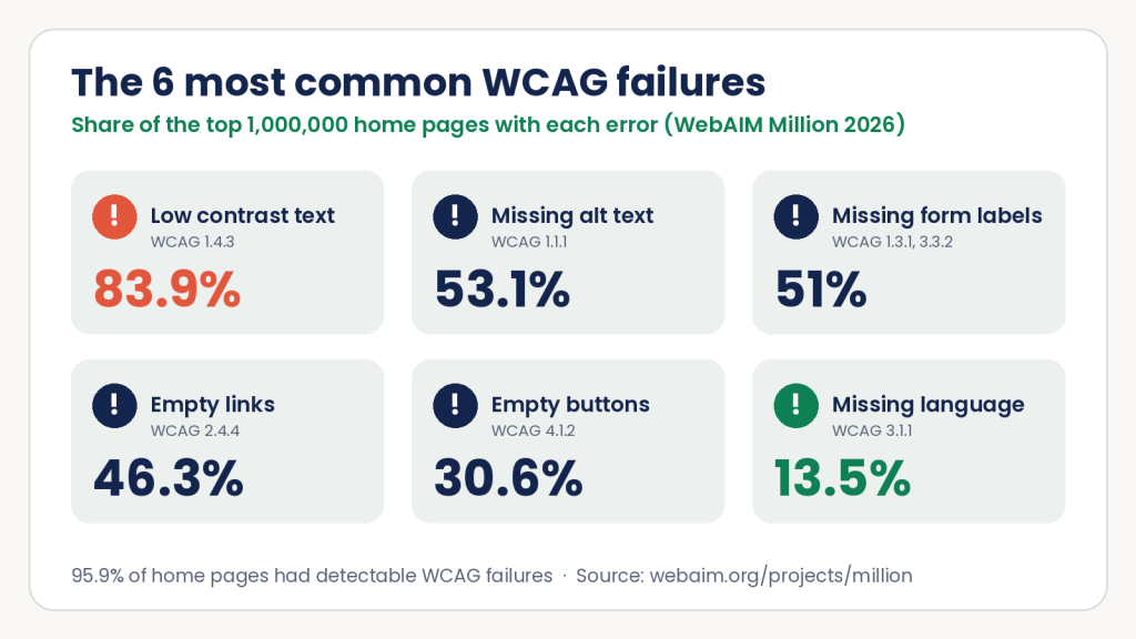 Infographic of the six most common WCAG failures on the top one million home pages in the WebAIM Million 2026: low contrast text 83.9%, missing alt text 53.1%, missing form labels 51%, empty links 46.3%, empty buttons 30.6% and missing page language 13.5%. 95.9% of home pages had detectable WCAG failures.