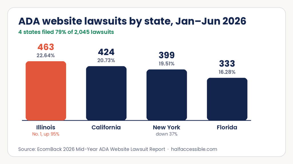 Bar chart of ADA website lawsuits by state from January to June 2026: Illinois 463 (22.64%), California 424 (20.73%), New York 399 (19.51%) and Florida 333 (16.28%), together 79% of 2,045 lawsuits, from EcomBack's 2026 mid-year report.