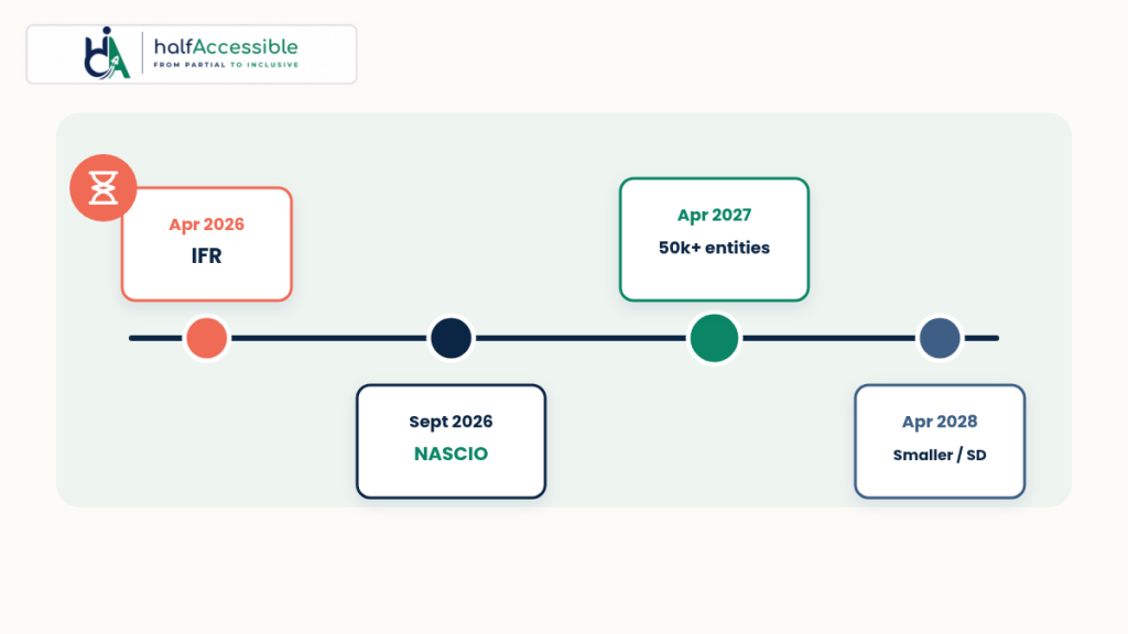 Timeline for the DOJ Title II web accessibility deadline: April 2026 IFR, September 2026 NASCIO panel, April 2027 for entities of 50,000 or more and April 2028 for smaller entities