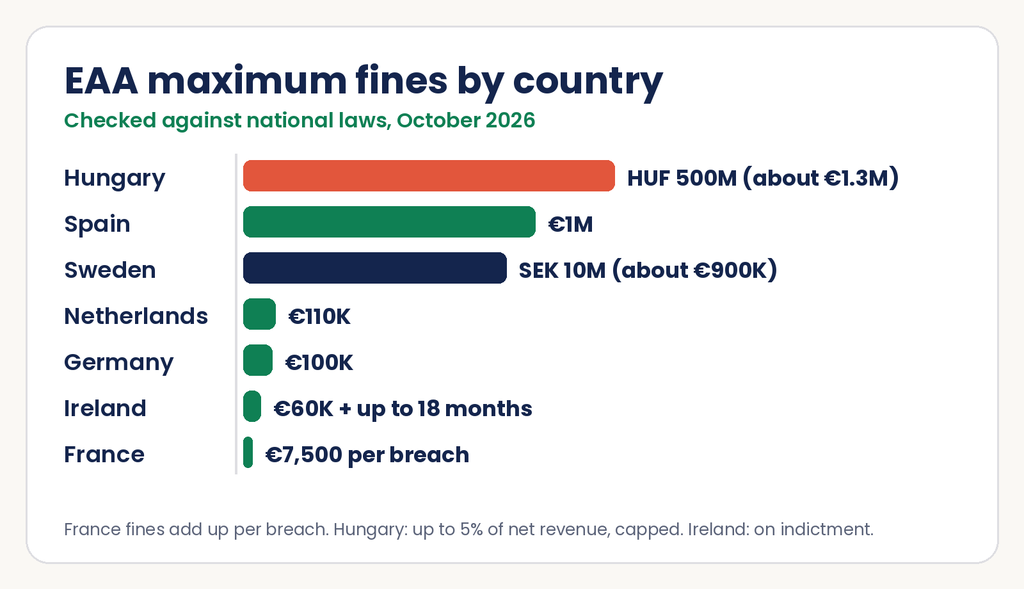Bar chart of EAA maximum fines by country, checked in October 2026: Hungary HUF 500 million (about €1.3 million), Spain €1 million, Sweden SEK 10 million (about €900,000), Netherlands €110,000, Germany €100,000, Ireland €60,000 plus up to 18 months in prison, and France €7,500 per breach.
