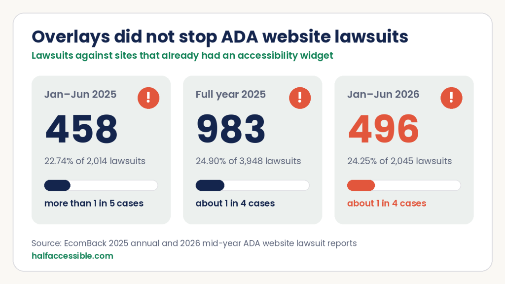 Accessibility overlays and ADA lawsuits: EcomBack counted 458 lawsuits against sites with an accessibility widget in January to June 2025 (22.74%), 983 in all of 2025 (24.90%) and 496 in January to June 2026 (24.25%), about 1 in 4 cases.