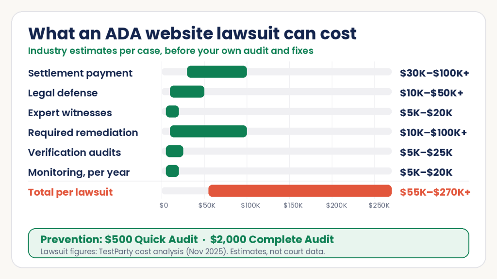 Bar chart of ADA website lawsuit cost estimates per case from TestParty: settlement $30,000 to $100,000 or more, legal defense $10,000 to $50,000 or more, expert witnesses $5,000 to $20,000, required remediation $10,000 to $100,000 or more, verification audits $5,000 to $25,000, monitoring $5,000 to $20,000 a year, and a total of $55,000 to $270,000 or more, compared with a $500 Quick Audit or $2,000 Complete Audit.