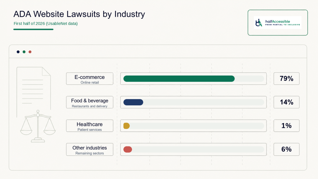 ADA website lawsuit statistics 2026 bar chart by industry for the first half of 2026 from UsableNet data: e-commerce 79%, food and beverage 14%, healthcare 1% and other industries 6%.