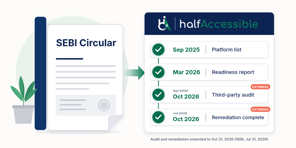 A SEBI Circular document beside a compliance checklist with milestones for September 2025 and March 2026, plus the third-party audit and remediation deadlines, originally April 2026 and July 2026, now extended to the SEBI deadline of October 31, 2026.