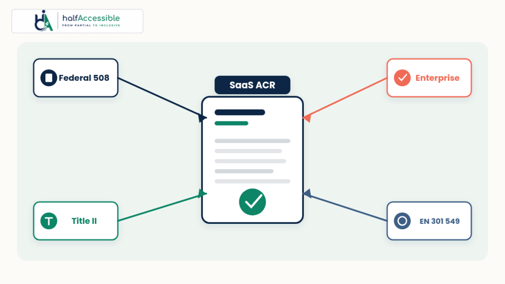 Buyer channels that trigger a VPAT for SaaS Accessibility Conformance Report