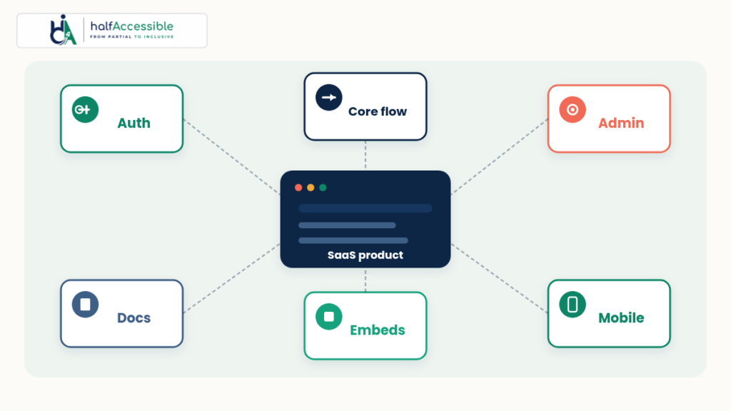 SaaS product areas to include when scoping a VPAT Accessibility Conformance Report