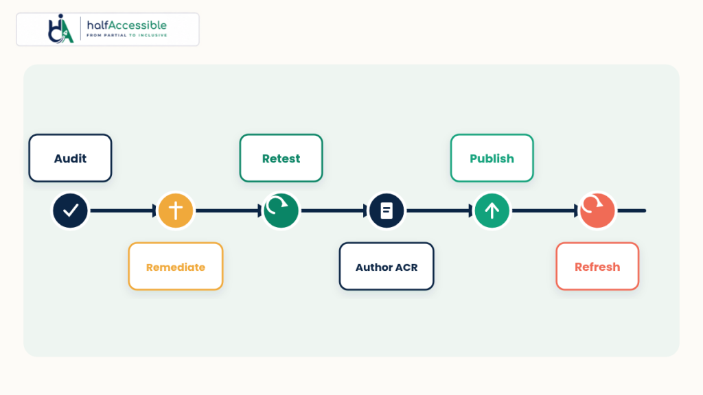 Audit remediate ACR sequence for SaaS accessibility conformance reporting